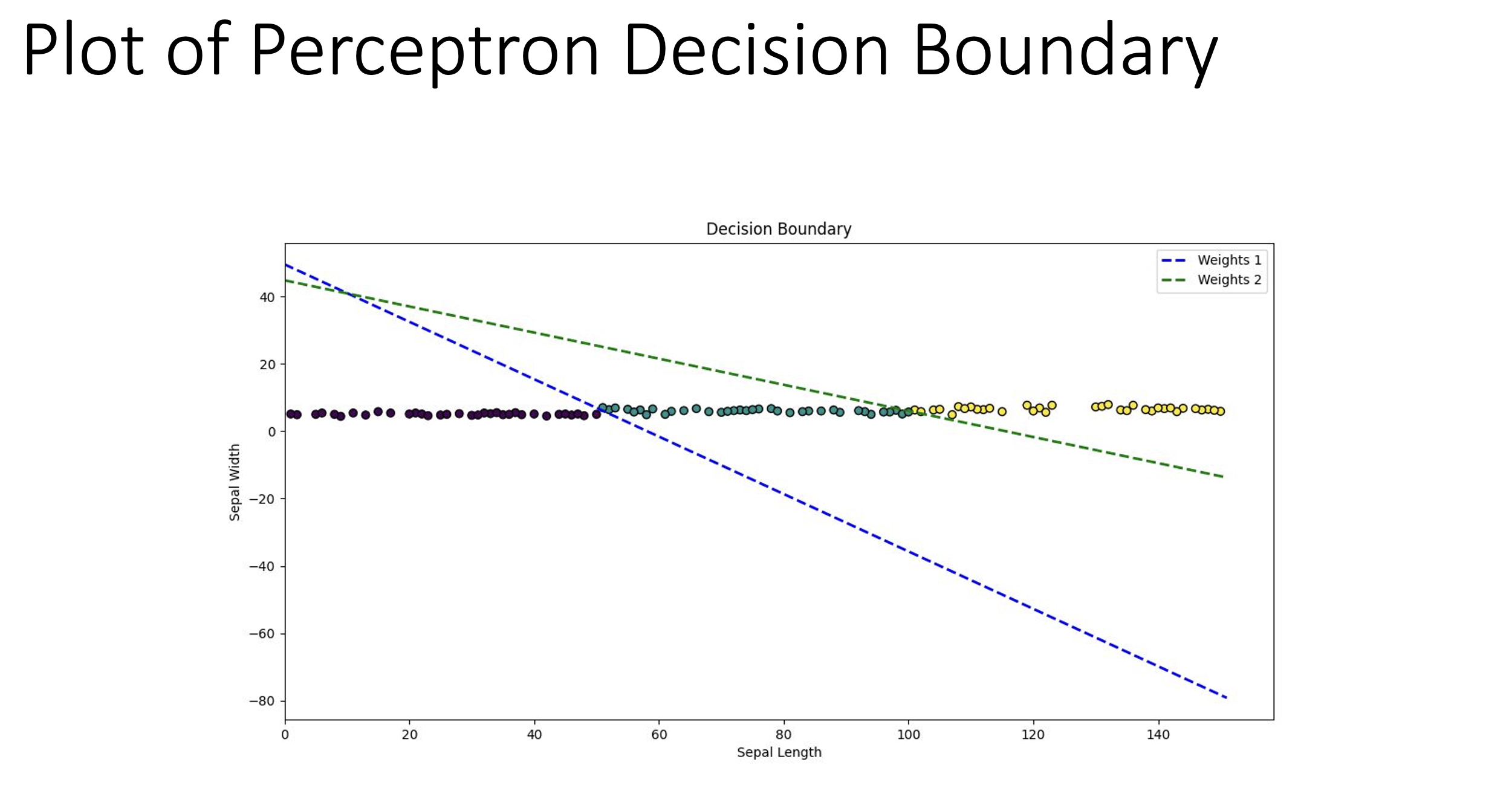 Perceptron Learning Algorithm